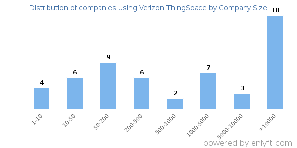 Companies using Verizon ThingSpace, by size (number of employees)