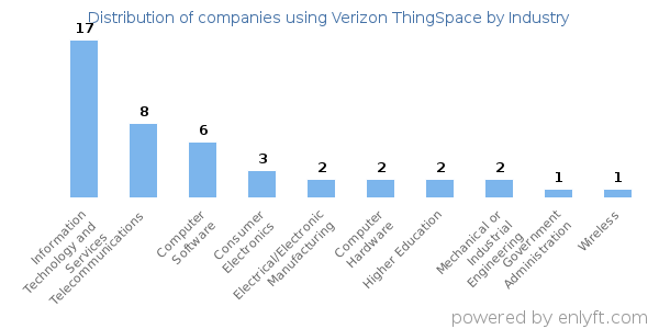 Companies using Verizon ThingSpace - Distribution by industry
