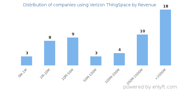 Verizon ThingSpace clients - distribution by company revenue