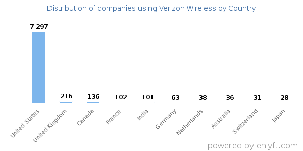 Verizon Wireless customers by country
