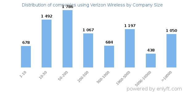 Companies using Verizon Wireless, by size (number of employees)