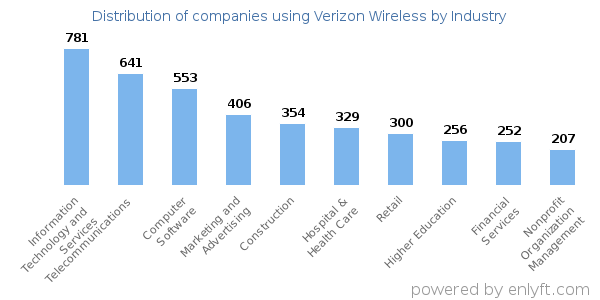 Companies using Verizon Wireless - Distribution by industry
