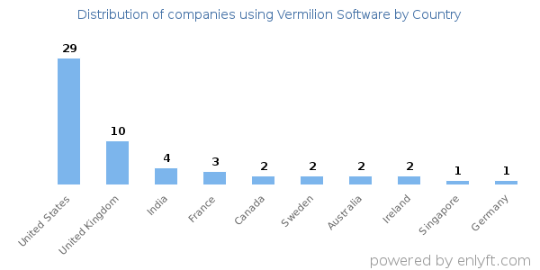 Vermilion Software customers by country
