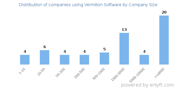 Companies using Vermilion Software, by size (number of employees)