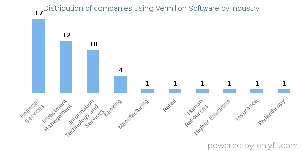 Companies using Vermilion Software - Distribution by industry