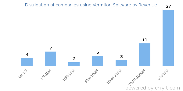 Vermilion Software clients - distribution by company revenue