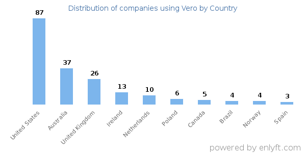 Vero customers by country