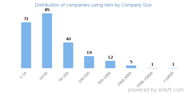 Companies using Vero, by size (number of employees)