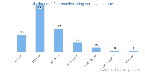 Vero clients - distribution by company revenue