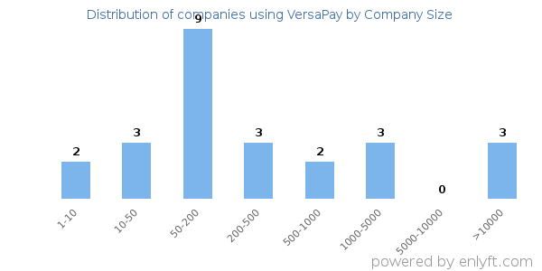 Companies using VersaPay, by size (number of employees)