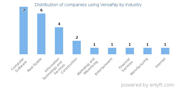 Companies using VersaPay - Distribution by industry