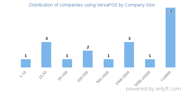 Companies using VersaPOS, by size (number of employees)