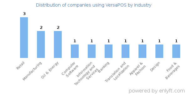 Companies using VersaPOS - Distribution by industry