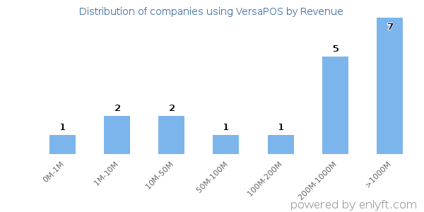 VersaPOS clients - distribution by company revenue