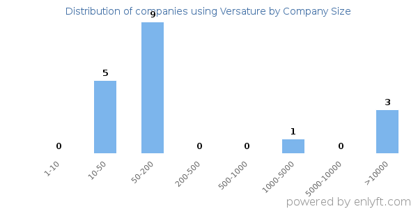 Companies using Versature, by size (number of employees)