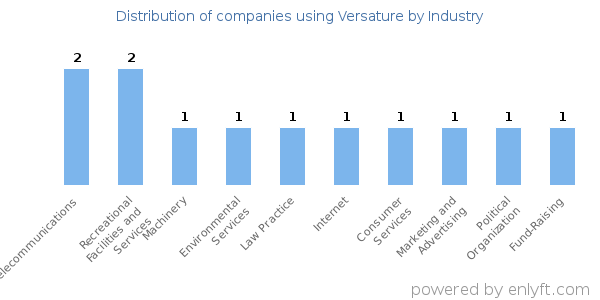 Companies using Versature - Distribution by industry