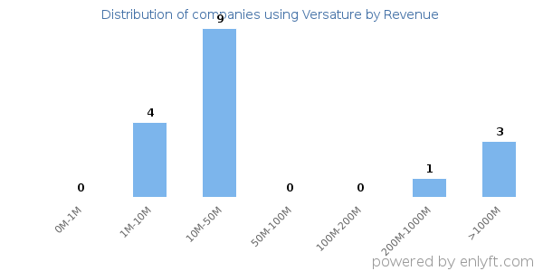 Versature clients - distribution by company revenue