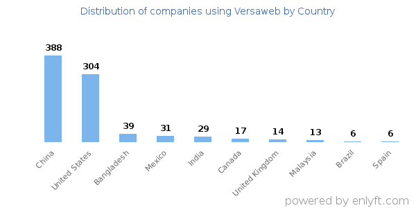Versaweb customers by country