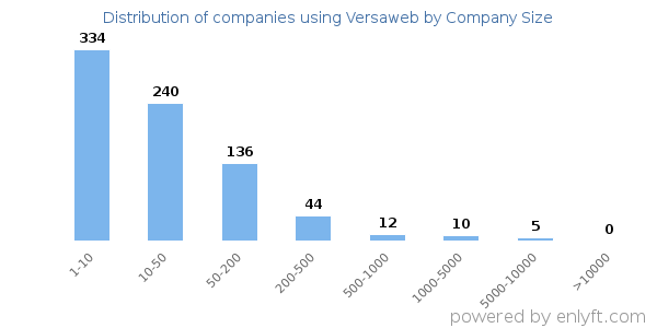 Companies using Versaweb, by size (number of employees)