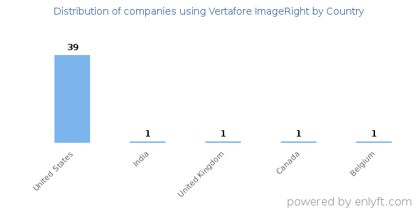 Vertafore ImageRight customers by country