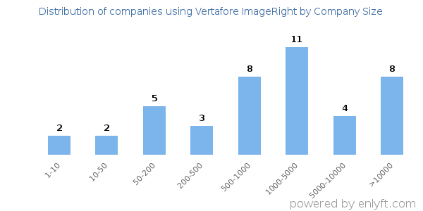 Companies using Vertafore ImageRight, by size (number of employees)