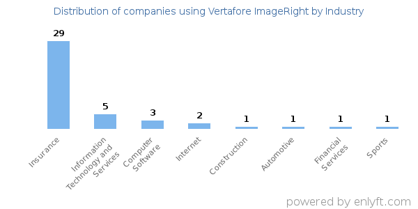 Companies using Vertafore ImageRight - Distribution by industry