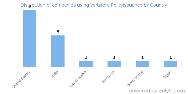 Vertafore PolicyIssuance customers by country