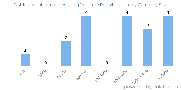 Companies using Vertafore PolicyIssuance, by size (number of employees)