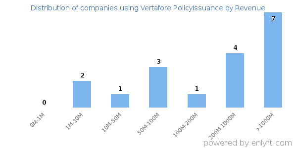 Vertafore PolicyIssuance clients - distribution by company revenue