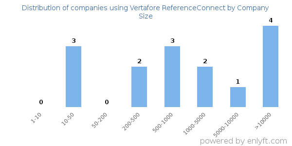 Companies using Vertafore ReferenceConnect, by size (number of employees)