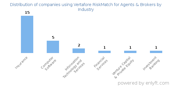 Companies using Vertafore RiskMatch for Agents & Brokers - Distribution by industry