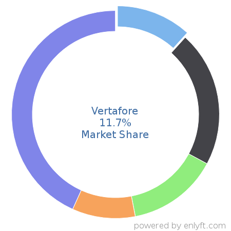 Vertafore market share in Insurance is about 11.54%