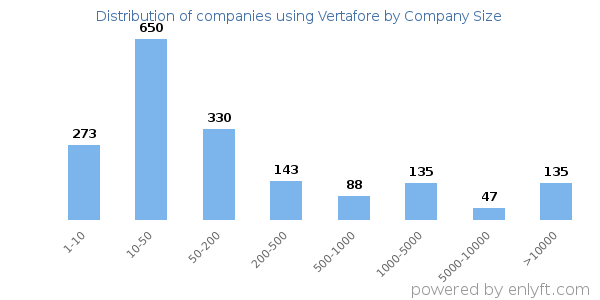 Companies using Vertafore, by size (number of employees)