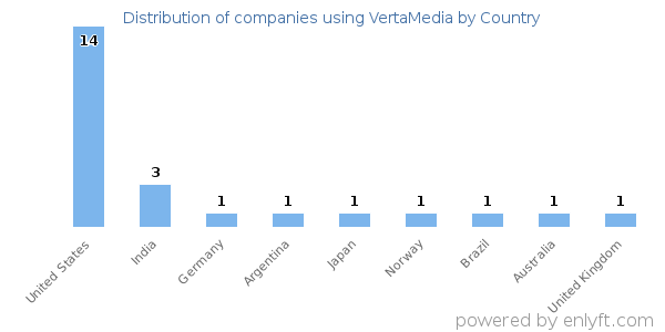 VertaMedia customers by country