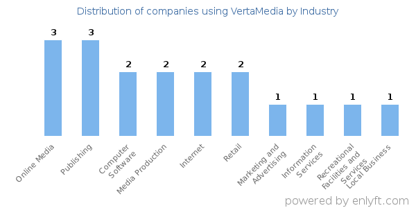 Companies using VertaMedia - Distribution by industry