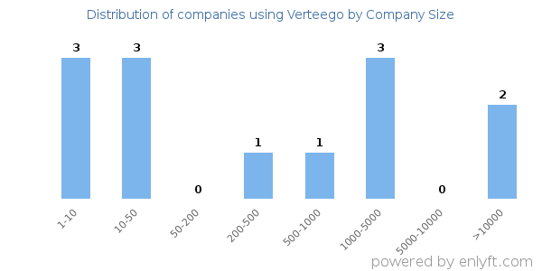 Companies using Verteego, by size (number of employees)