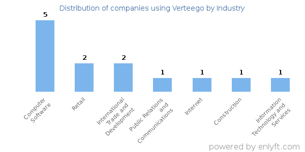 Companies using Verteego - Distribution by industry