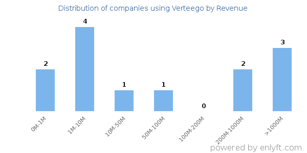 Verteego clients - distribution by company revenue