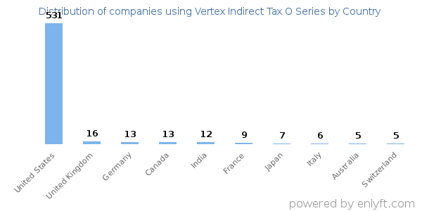Vertex Indirect Tax O Series customers by country