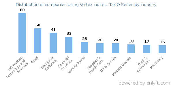 Companies using Vertex Indirect Tax O Series - Distribution by industry