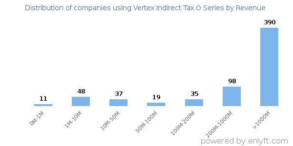 Vertex Indirect Tax O Series clients - distribution by company revenue