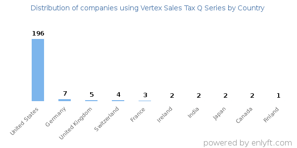 Vertex Sales Tax Q Series customers by country