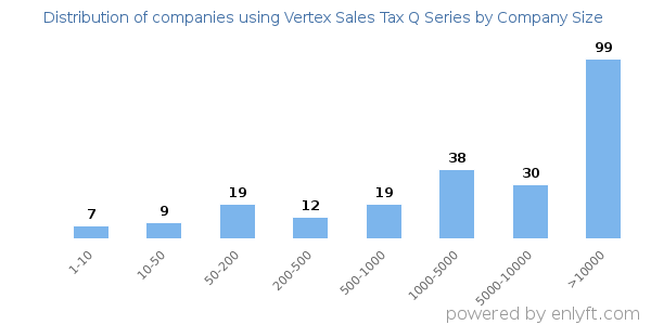 Companies using Vertex Sales Tax Q Series, by size (number of employees)