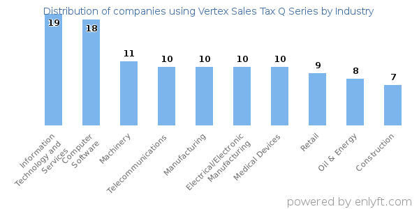Companies using Vertex Sales Tax Q Series - Distribution by industry