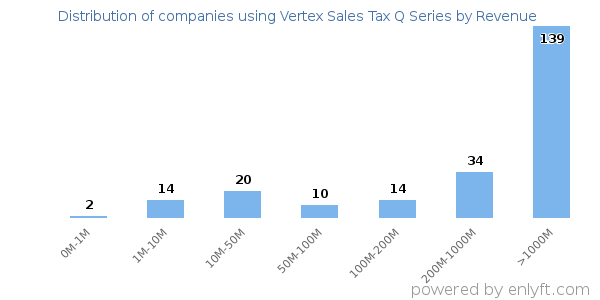 Vertex Sales Tax Q Series clients - distribution by company revenue