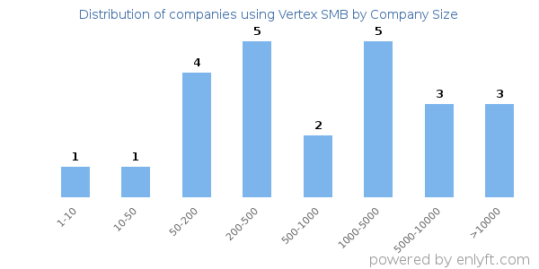 Companies using Vertex SMB, by size (number of employees)