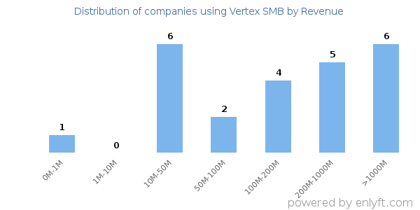 Vertex SMB clients - distribution by company revenue
