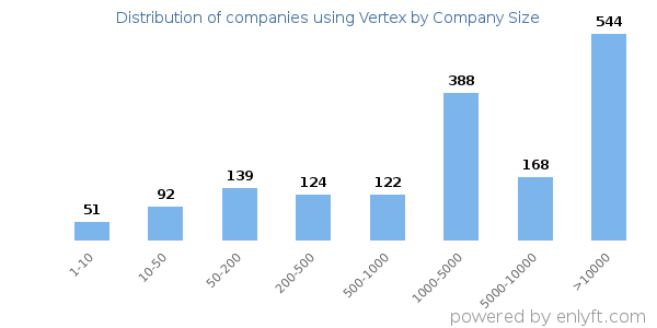 Companies using Vertex, by size (number of employees)