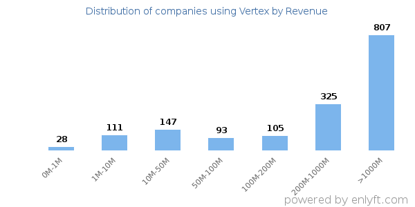 Vertex clients - distribution by company revenue