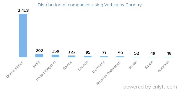 Vertica customers by country